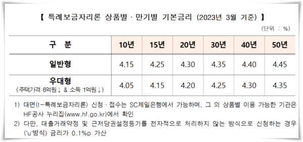 3월 특례보금자리론 금리 동결 최저 연 3 25