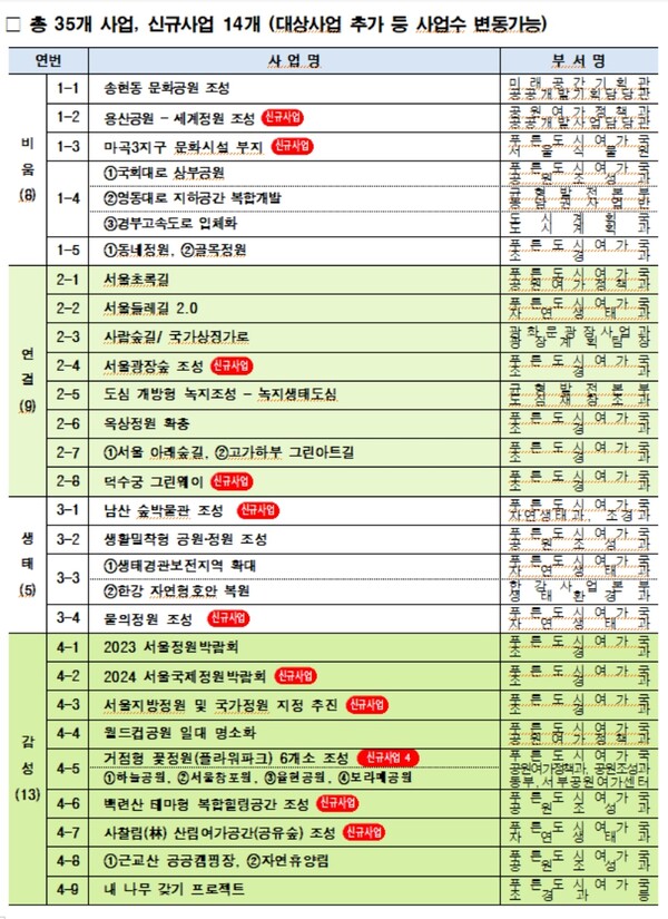 서울시가 24일 발표한 '정원도시 서울' 관리사업 목록. 표=서울시 제공