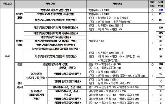 2024 세종대 수시등급 내신 입결 입시결과 등급컷 경쟁률 수시 학생부교과 지역균형 학종_세종대학교 입학처 5