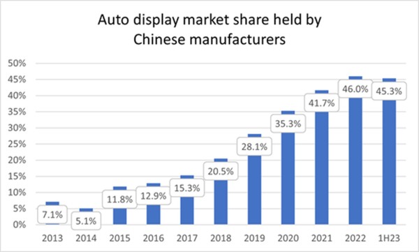중국의 차량용 디스플레이 시장 점유율 변화. 사진=옴디아 제공