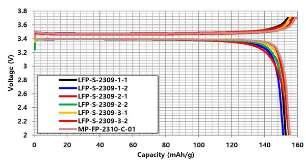 탑머티리얼, 리튬인산철(LFP) 양극재 개발 착수