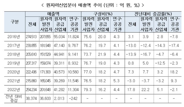 자료=한국원자력산업협회