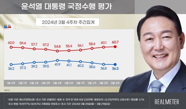 윤석열 대통령의 3월4주차 지지율 조사. 그래픽=리얼미터 제공