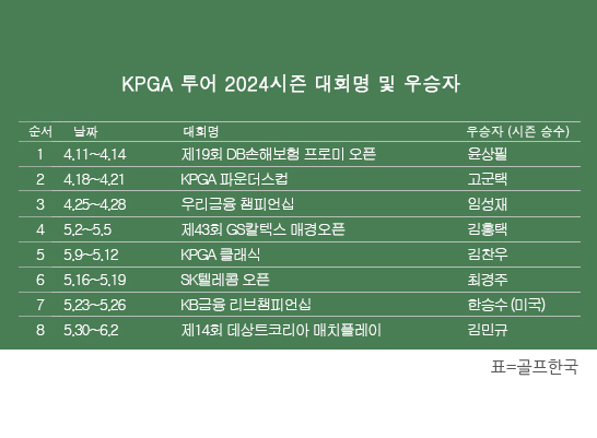 한국프로골프(KPGA) 투어 2024시즌 우승자 명단. 김민규 프로, 제14회 데상트코리아 매치플레이 우승. 표=골프한국