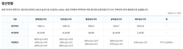 가스공사가 국내에서 운영하는 LNG생산기지 현황. 그림=한국가스공사 제공